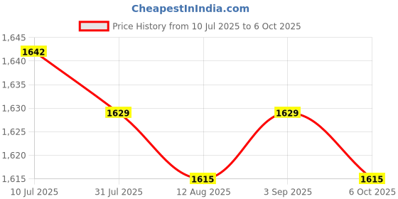 amazon.in CALANDIS™ 3xAngle Grinder Socket Repair Part Efficient Easily Use Release Adapter | Grinders | Power Tools | Tools Price History Graph from 10 Jul 2025 to 6 Oct 2025