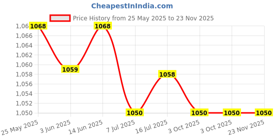 amazon.in CALANDIS™ 3xAnti-Slip Bike Bicycle MTB Handlebar Grip Soft Rubber Bar Covers Black | Sporting Goods | Cycling | Bicycle Components & Parts | Handlebar Grips Tape & Pads Price History Graph from 25 May 2025 to 22 Nov 2025