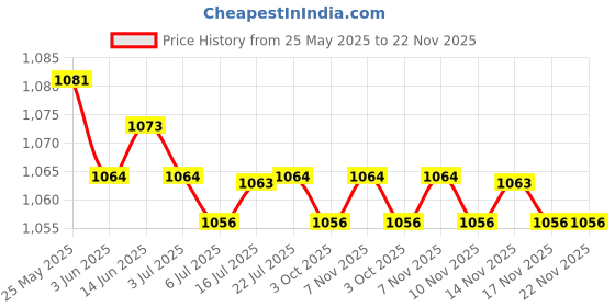 amazon.in CALANDIS™ 3xAnti-Slip Bike Bicycle MTB Handlebar Grip Soft Rubber Bar Covers Green | Sporting Goods | Cycling | Bicycle Components & Parts | Handlebar Grips Tape & Pads Price History Graph from 25 May 2025 to 22 Nov 2025