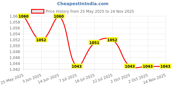 amazon.in CALANDIS™ 3xAnti-Slip Bike Bicycle MTB Handlebar Grip Soft Rubber Bar Covers Pink | Sporting Goods | Cycling | Bicycle Components & Parts | Handlebar Grips Tape & Pads Price History Graph from 25 May 2025 to 24 Nov 2025