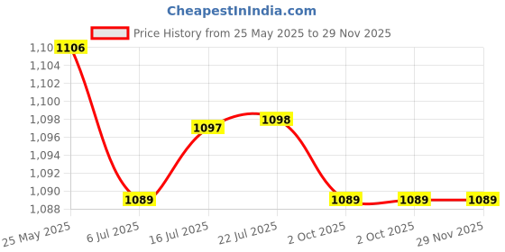 amazon.in CALANDIS™ 3xAnti-Slip Bike Bicycle MTB Handlebar Grip Soft Rubber Bar Covers Purple | Sporting Goods | Cycling | Bicycle Components & Parts | Handlebar Grips Tape & Pads Price History Graph from 25 May 2025 to 28 Nov 2025