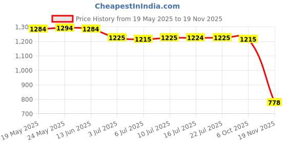 amazon.in calandis CALANDIS™ 3xAnti-Slip Eyeglasses Chains Rope 70cm Spectacles Neck Cord Landyard Retainer | Vision Care calandis Price History Graph from 19 May 2025 to 19 Nov 2025