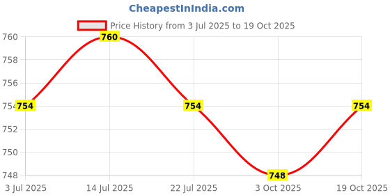 amazon.in CALANDIS™ 3xArtificial Leather Zipper Frame Bags Making Accessories DIY Bags Black | Purse Handles, Frames & Feet | Foundations & Undergarments | Sewing Price History Graph from 3 Jul 2025 to 19 Oct 2025
