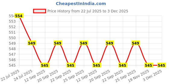amazon.in CALANDIS™ 3xAS-21 Flash Holder Bracket Light Stand Hot Shoe for Canon Nikon Pentax | Flash Brackets | Flashes & Flash Accessories Price History Graph from 22 Jul 2025 to 3 Dec 2025