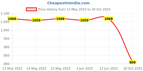 amazon.in CALANDIS™ 3xBaby Bottle Strap Holder Baby Bottles Fall Prevention Strap Rope Red | Baby | Strollers & Accessories | Stroller Accessories | Other Stroller Accessories Price History Graph from 13 May 2025 to 30 Oct 2025