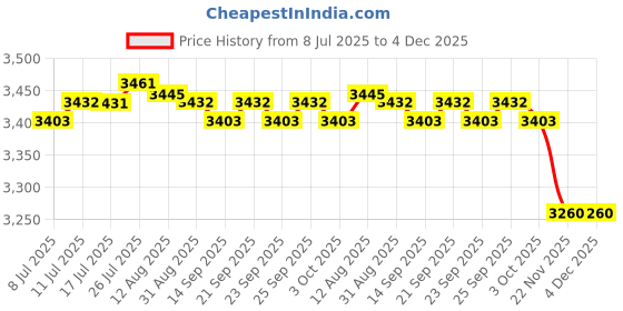 amazon.in CALANDIS™ 3xBarber Shear Holder with 6 Holes Stand Groomer Tool Scissor Holder for Combs | Salon & Spa Supplies | Salon & Spa Equipment Price History Graph from 8 Jul 2025 to 4 Dec 2025