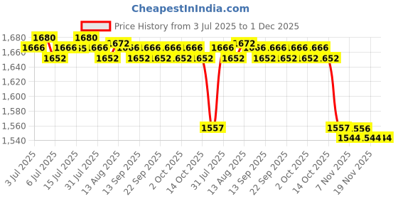 amazon.in CALANDIS™ 3xBB Cream Head Liquid Foundation Cream Even Skin Matte Concealer 20G | BB, CC & Alphabet Creams | Face | Makeup Price History Graph from 3 Jul 2025 to 30 Nov 2025