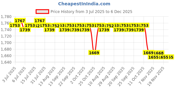 amazon.in CALANDIS™ 3xBB Cream Head Liquid Foundation Cream Even Skin Matte Concealer 20G | BB, CC & Alphabet Creams | Face | Makeup Price History Graph from 3 Jul 2025 to 5 Dec 2025