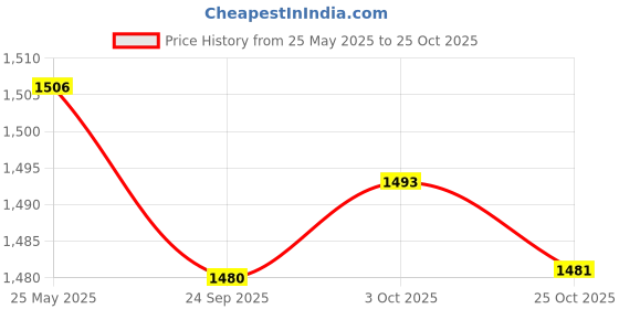 amazon.in calandis CALANDIS™ 3xBicycle Valve Adapter Set Tire Inflator Kit for Mountain Bike Swimming Rings Style B | Pumps | Bicycle Accessories | Cycling calandis Price History Graph from 25 May 2025 to 25 Oct 2025