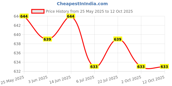 amazon.in CALANDIS™ 3xBike Handlebar Grip Durable Bicycle Handle Grips for Biking Skateboard Bikes Pink | Sporting Goods | Cycling | Bicycle Components & Parts | Handlebar Grips Tape & Pads Price History Graph from 25 May 2025 to 12 Oct 2025