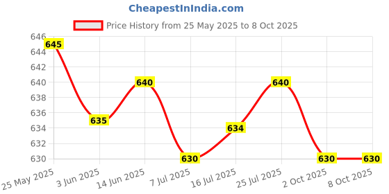 amazon.in CALANDIS™ 3xBike Handlebar Grip Durable Bicycle Handle Grips for Biking Skateboard Bikes Red | Sporting Goods | Cycling | Bicycle Components & Parts | Handlebar Grips Tape & Pads Price History Graph from 25 May 2025 to 7 Oct 2025