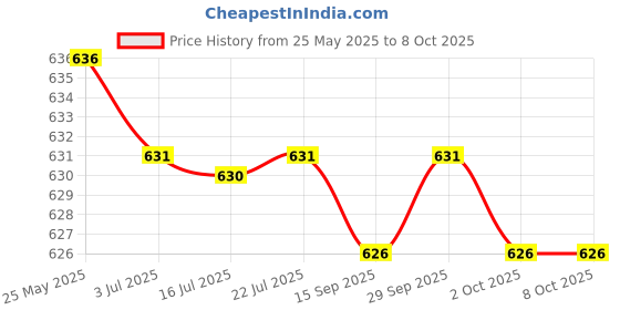 amazon.in CALANDIS™ 3xBike Handlebar Grip Durable Bicycle Handle Grips for Biking Skateboard Bikes White | Sporting Goods | Cycling | Bicycle Components & Parts | Handlebar Grips Tape & Pads Price History Graph from 25 May 2025 to 8 Oct 2025