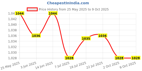 amazon.in CALANDIS™ 3xBike Handlebar Grips Replacement Rubber Non Slip for Folded Bikes Road Bikes Orange | Sporting Goods | Cycling | Bicycle Components & Parts | Handlebar Grips Tape & Pads Price History Graph from 25 May 2025 to 8 Oct 2025