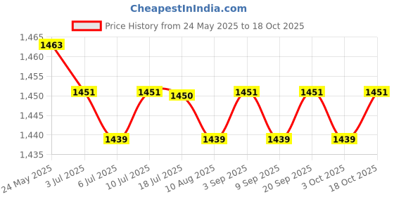 amazon.in calandis CALANDIS™ 3xBike Pump Nozzle Hose Adapter Pump Useful Mini Connector for Bike Tire Parts | Sporting Goods | Cycling | Bicycle Accessories | Pumps calandis Price History Graph from 24 May 2025 to 18 Oct 2025