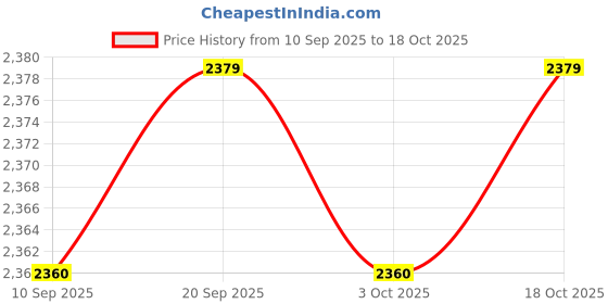 amazon.in CALANDIS™ 3xBike Tire Liner Puncture Proof Belt Tyre Inner Tube Protector Tape 26 inch | Tires | Bicycle Components & Parts | Cycling Price History Graph from 10 Sep 2025 to 18 Oct 2025