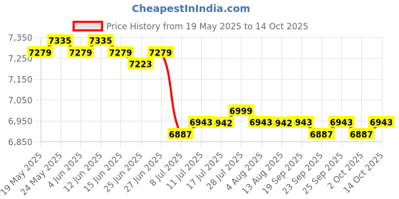 amazon.in CALANDIS™ 3xBlack PVC Non-Slip Barber Station Mat for Clippers Scissors Trimmers Brushes | Salon & Spa Equipment Price History Graph from 19 May 2025 to 14 Oct 2025