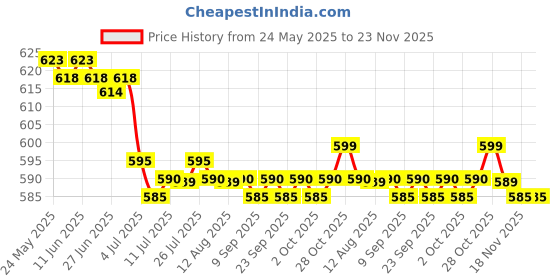amazon.in calandis CALANDIS™ 3xBra Extenders 3 Hooks 3 Rows Elastic Bra Strap Extension for Women Beige | Bras & Bra Sets | Intimates & Sleep | Womens Clothing calandis Price History Graph from 24 May 2025 to 23 Nov 2025