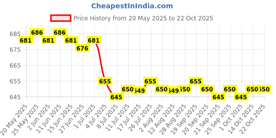 amazon.in calandis CALANDIS™ 3xCaptain Armband Football Soccer Sports Adjustable Arm Bands Black | Other Soccer Clothing & Accs | Clothing, Shoes & Accessories | Soccer | Team Sports calandis Price History Graph from 20 May 2025 to 21 Oct 2025