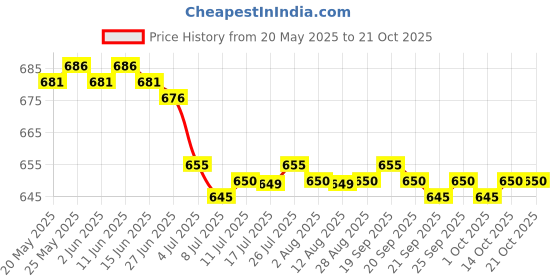 amazon.in CALANDIS™ 3xCaptain Armband Football Soccer Sports Adjustable Arm Bands Blue | Other Soccer Clothing & Accs | Clothing, Shoes & Accessories | Soccer | Team Sports Price History Graph from 20 May 2025 to 21 Oct 2025