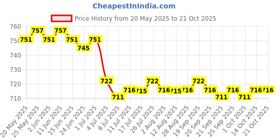 amazon.in calandis CALANDIS™ 3xCaptain Armband Football Soccer Sports Adjustable Arm Bands Red | Other Soccer Clothing & Accs | Clothing, Shoes & Accessories | Soccer | Team Sports calandis Price History Graph from 20 May 2025 to 21 Oct 2025