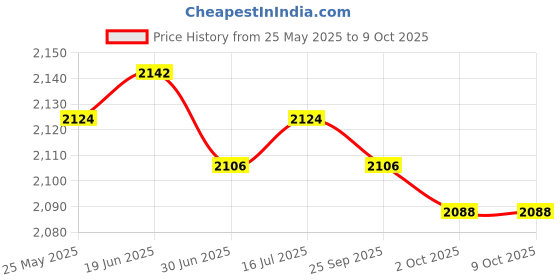 amazon.in CALANDIS™ 3xCar Battery Tester Digital Alternator Tester Automotive Battery Load Tester | Battery Testers | Battery Testers & Chargers | Automotive Tools & Supplies Price History Graph from 25 May 2025 to 8 Oct 2025