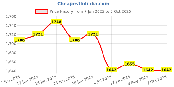 amazon.in CALANDIS™ 3xCar Charge DC Converter Module 12V-5V Micro USB Output Power Adapter 3A 15W | Power Regulators & Converters | Semiconductors & Actives | Electronic Components | Electrical & Test Equipment Price History Graph from 7 Jun 2025 to 7 Oct 2025