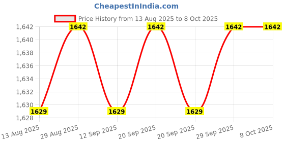 amazon.in Calandis™ 3Xcar Charge Dc Converter Module 12V-5V Micro Usb Output Power Adapter 3A 15W | Power Regulators & Converters | Semiconductors & Actives | Electronic Components | Electrical & Test Equipment Price History Graph from 13 Aug 2025 to 8 Oct 2025