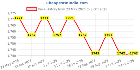 amazon.in CALANDIS™ 3xCar Windshield Ice Scraper with Handle Quick Removal Effective Snow Scraper | Ice Scrapers & Snow Brushes | Automotive Care & Detailing | Automotive Tools & Supplies Price History Graph from 23 May 2025 to 7 Oct 2025