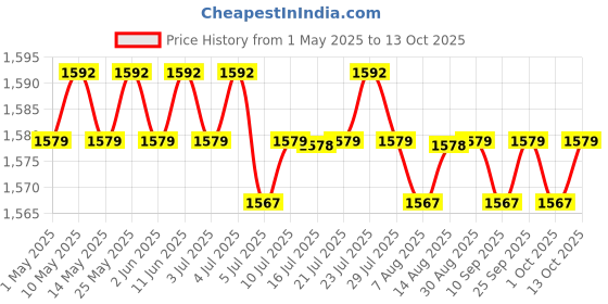 amazon.in CALANDIS™ 3xChlorine Tablet Durable Pool Cleaning Tools for Pond Swimming Pool Fountains 100g | Home & Garden | Yard, Garden & Outdoor Living | Pools & Spas | Pool Chemicals & Testing Price History Graph from 1 May 2025 to 13 Oct 2025