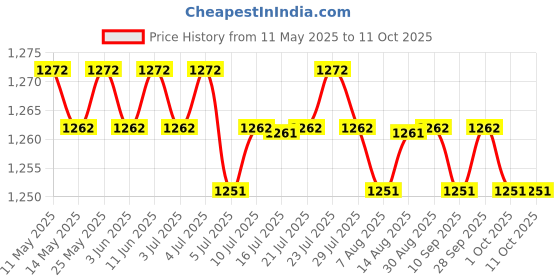 amazon.in CALANDIS™ 3xChlorine Tablet Durable Pool Cleaning Tools for Pond Swimming Pool Fountains 50g | Home & Garden | Yard, Garden & Outdoor Living | Pools & Spas | Pool Chemicals & Testing Price History Graph from 11 May 2025 to 10 Oct 2025