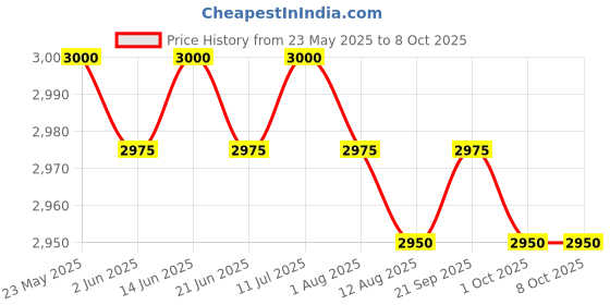 amazon.in CALANDIS™ 3xClamp Screw and Handle Assembly Set 6G1-43116 for Outboard Motor | Lower Unit Components | Outboard Engines & Components | Boat Parts | Parts & Accessories Price History Graph from 23 May 2025 to 8 Oct 2025