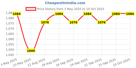 amazon.in CALANDIS™ 3xCluster Scratch Protection Film Screen Protector for Ducati Diavel 2011-2017 | Other Instruments & Gauges | Instruments & Gauges | Motorcycle Parts | Parts & Accessories Price History Graph from 3 May 2025 to 10 Oct 2025