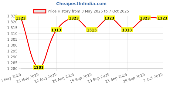 amazon.in CALANDIS™ 3xCluster Scratch Protection Film Screen Protector for S1000RR S1000R | Other Instruments & Gauges | Instruments & Gauges | Motorcycle Parts | Parts & Accessories Price History Graph from 3 May 2025 to 7 Oct 2025