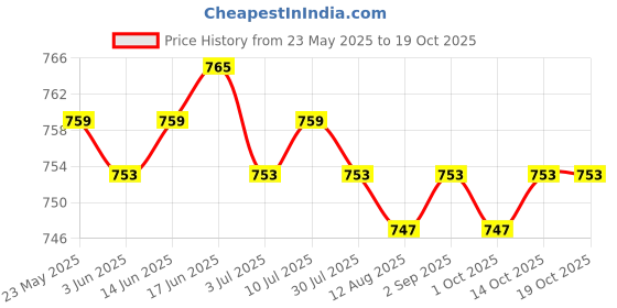 amazon.in CALANDIS™ 3xCooling Towel Breathable Fast Drying Ice Towel for Exercise Hot Weather Light Blue | Gym Towels | Fitness Equipment & Gear | Fitness Running & Yoga Price History Graph from 23 May 2025 to 19 Oct 2025