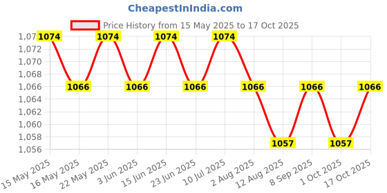 amazon.in CALANDIS™ 3xCotton Yoga Mat Strap Pilates Mat Carrier Fitness Stretchy Loop Khaki | Mat Carriers & Bags | Yoga & Pilates | Fitness, Running & Yoga Price History Graph from 15 May 2025 to 17 Oct 2025