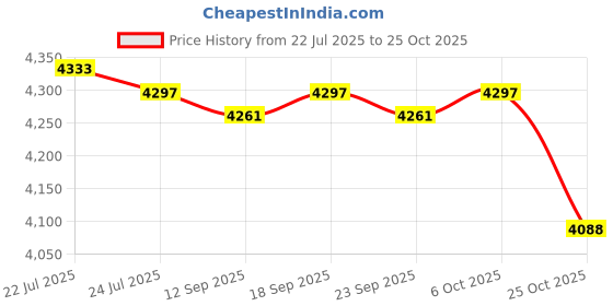 amazon.in calandis CALANDIS™ 3xCute Plush Animal Cat Backpack Fashion Schoolbag for Adults Teens College calandis Price History Graph from 22 Jul 2025 to 25 Oct 2025