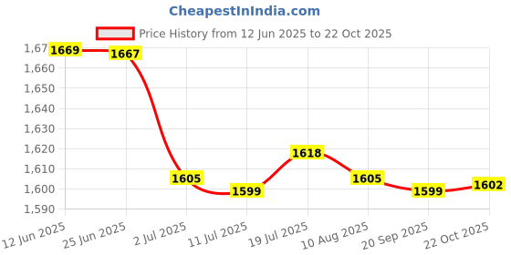 amazon.in CALANDIS™ 3xDC Converter 12V to 4.2V 3A 15W Power Supply Module Ultra-thin | Power Regulators & Converters | Semiconductors & Actives | Electronic Components | Electrical & Test Equipment Price History Graph from 12 Jun 2025 to 22 Oct 2025