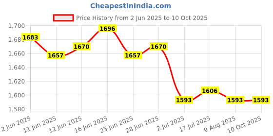 amazon.in CALANDIS™ 3xDC Converter 12V to 4.2V 3A 15W Power Supply Module Ultra-Thin | Power Regulators & Converters | Semiconductors & Actives | Electronic Components | Electrical & Test Equipment Price History Graph from 2 Jun 2025 to 10 Oct 2025