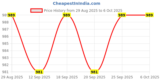 amazon.in Calandis™ 3Xdc Dc Adjustable Power Supply Stepdown Module With Digital Tube Lm2596 | Power Regulators & Converters | Semiconductors & Actives | Electronic Components | Electrical & Test Equipment Price History Graph from 29 Aug 2025 to 6 Oct 2025