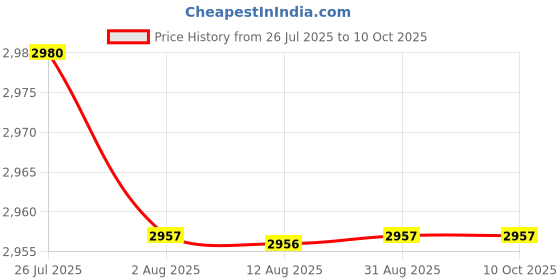 amazon.in CALANDIS™ 3xDeep Breathing Lung Exerciser 3Ball Incentive Spirometer Respiration Trainer | Health Care Price History Graph from 26 Jul 2025 to 10 Oct 2025