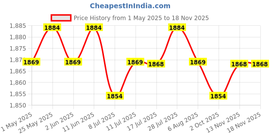 amazon.in calandis CALANDIS™ 3xDIY Bird House Unpainted Build Paint Hanging Wooden Birdhouse Set Craft A | Home & Garden | Yard, Garden & Outdoor Living | Bird & Wildlife Accessories | Birdhouses calandis Price History Graph from 1 May 2025 to 17 Nov 2025