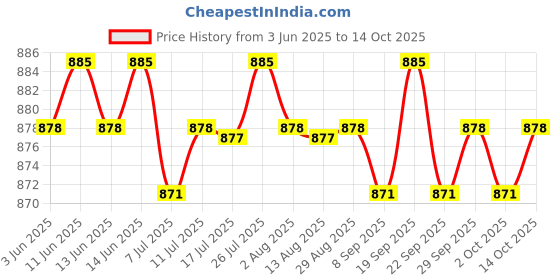 amazon.in CALANDIS™ 3xDoor Draft Stopper Blocker Noise Proof Weather Stripping Doorstop Brown | Home D?©cor Price History Graph from 3 Jun 2025 to 14 Oct 2025