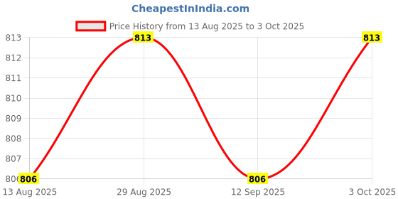 amazon.in Calandis™ 3Xdual Usb Output 9V/12V/24V/36V To 5Vdc-Dc 3A Step-Down Power Module | Power Regulators & Converters | Semiconductors & Actives | Electronic Components | Electrical & Test Equipment Price History Graph from 13 Aug 2025 to 3 Oct 2025