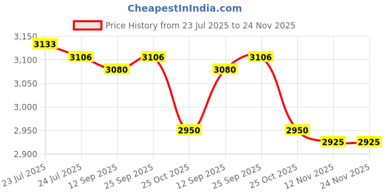amazon.in CALANDIS™ 3xEgg Cooker Multifunctional Convenient Egg Steamer for Cooking Vegetables Office Price History Graph from 23 Jul 2025 to 23 Nov 2025