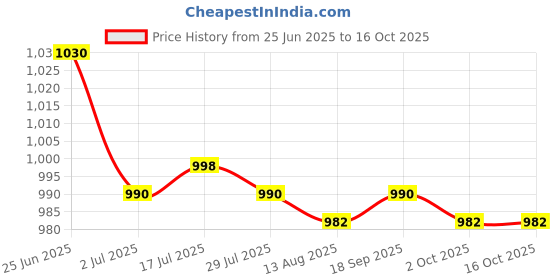 amazon.in CALANDIS™ 3xElastic Rubber Carp Pellet Bait Bands for Carp Coarse Fishing Tackle Clear L | Other Terminal Tackle | Terminal Tackle | Fishing Price History Graph from 25 Jun 2025 to 16 Oct 2025