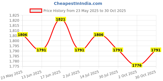 amazon.in CALANDIS™ 3xElbow Wrap Weightlifting Elbow Support for Pull up Bar Training Sports Orange | Wrist & Knee Wraps | Strength Training | Fitness, Running & Yoga Price History Graph from 23 May 2025 to 30 Oct 2025