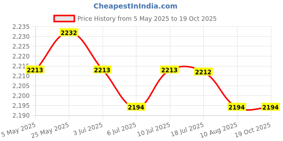 amazon.in CALANDIS™ 3xElectric Coffee Milk Warmer and Cooler Beverage Mug LED Temperature Display | Refrigerators | Refrigerators & Freezers | Major Appliances Price History Graph from 5 May 2025 to 18 Oct 2025