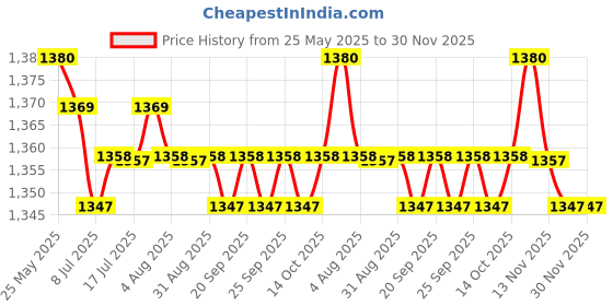amazon.in calandis CALANDIS™ 3xEmergency Keychain Window Breaker Spare Parts for Underwater Automotive Silver | Clothing Shoes & Accessories | Mens Accessories | Key Chains Rings & Cases calandis Price History Graph from 25 May 2025 to 30 Nov 2025