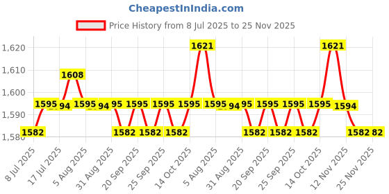 amazon.in CALANDIS™ 3xEmpty Eyeshadow Palette Compact Makeup Palette for Eyeshadow Lipstick Powder Style A | Eye Shadow | Eyes | Makeup Price History Graph from 8 Jul 2025 to 25 Nov 2025