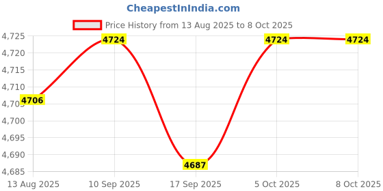 amazon.in CALANDIS™ 3Xeu Plug E27 2-Head Clip On Reading Light Base Desk Reading Lamp Socket Black | Lamps | Lamps, Lighting & Ceiling Fans Price History Graph from 13 Aug 2025 to 8 Oct 2025